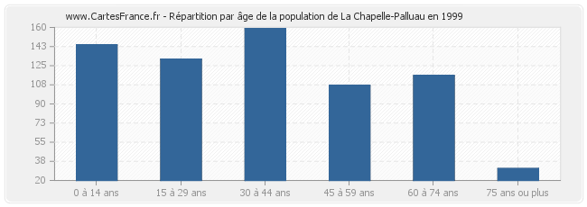 Répartition par âge de la population de La Chapelle-Palluau en 1999